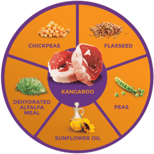 kangaroo meat l carnitine What is like and how to cook it? ZIGNATURE Kangaroo Limited Ingredient Formula